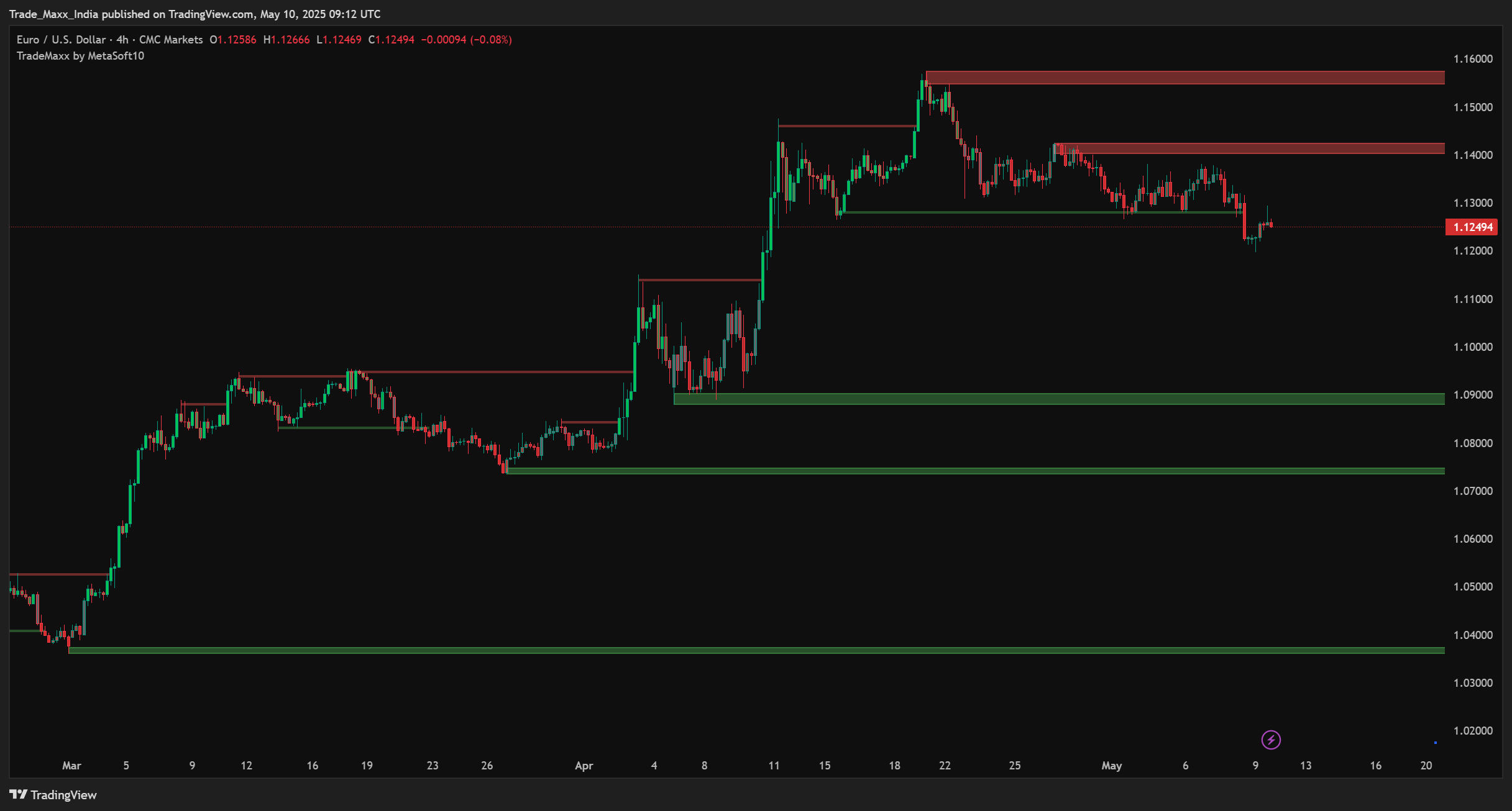 Supply Demand Zones