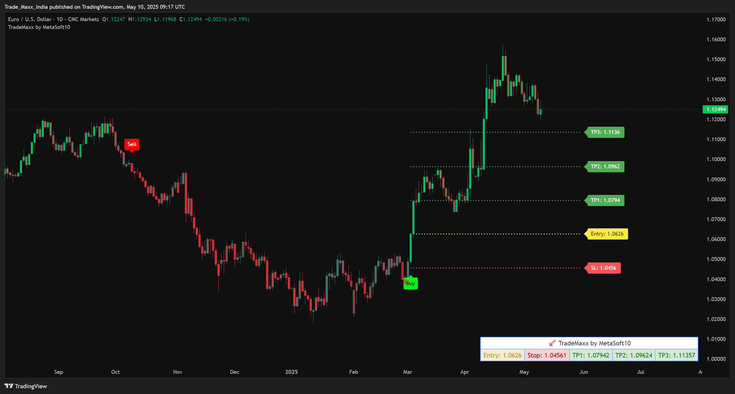 Precision Trading Signals