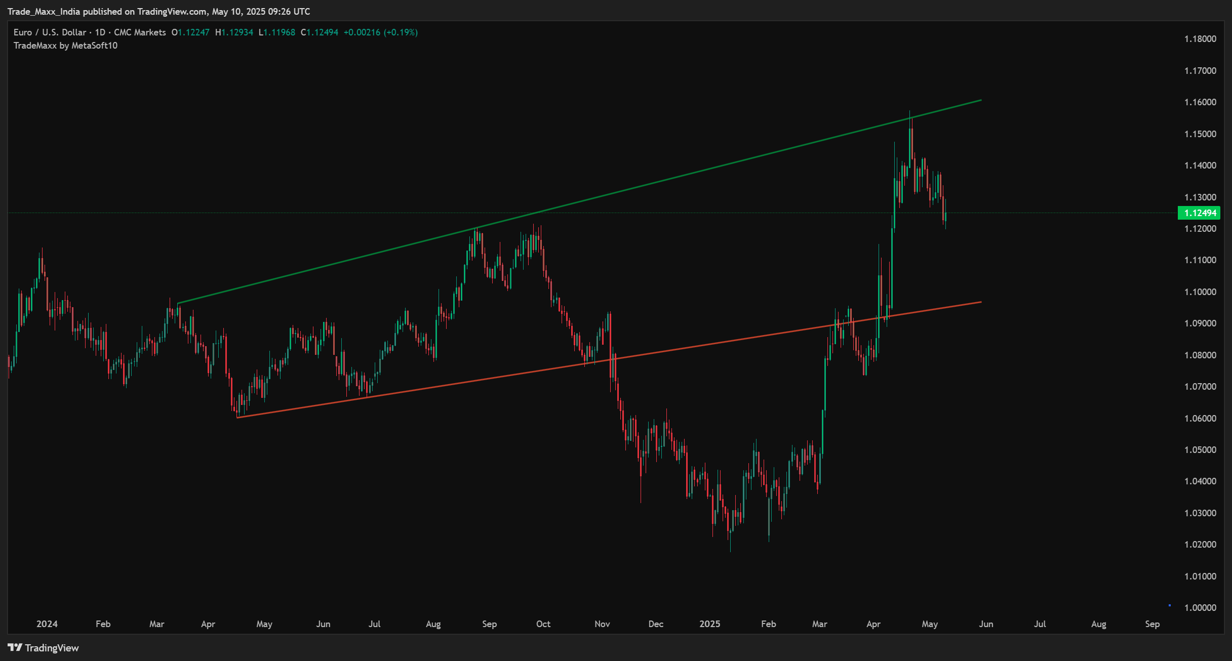 Dynamic Trendlines